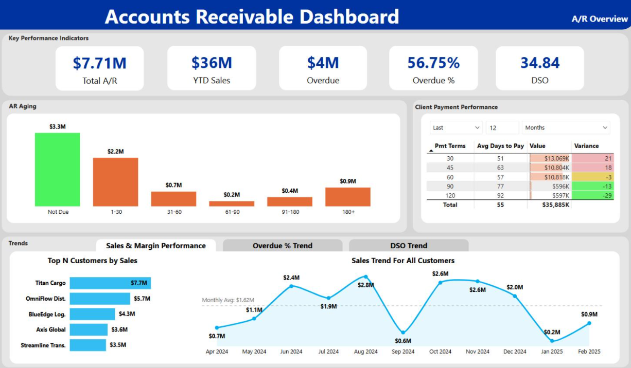 Accounts dashboard built by a workshop student