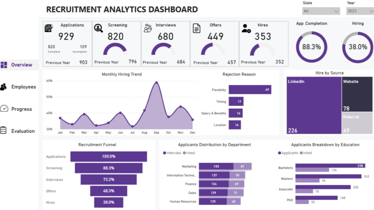 Recruitment analytics dashboard built by a workshop student