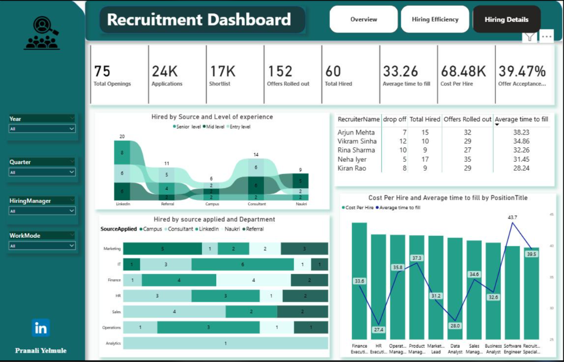 Recruitment dashboard built by a workshop student