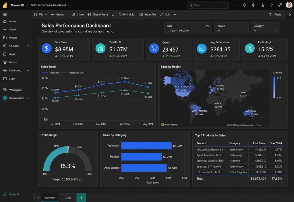 Performance dashboard built by a workshop student