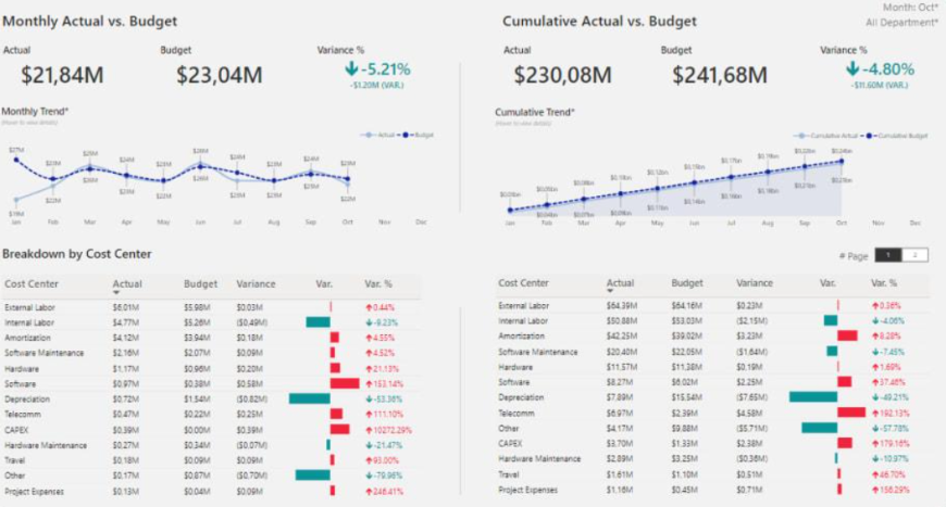 Budget report built by a workshop student