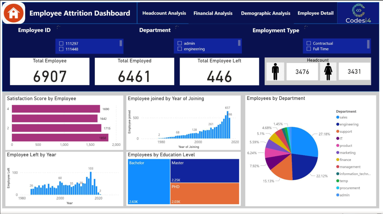 Employee attrition dashboard built by a workshop student
